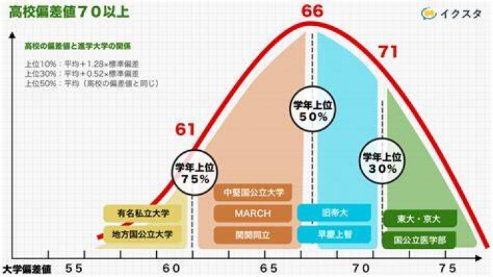 武蔵大学の偏差値の目安を調べるイメージ