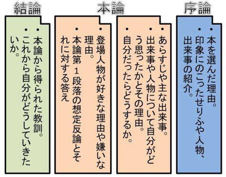 高校生の読書感想文の構成イメージ